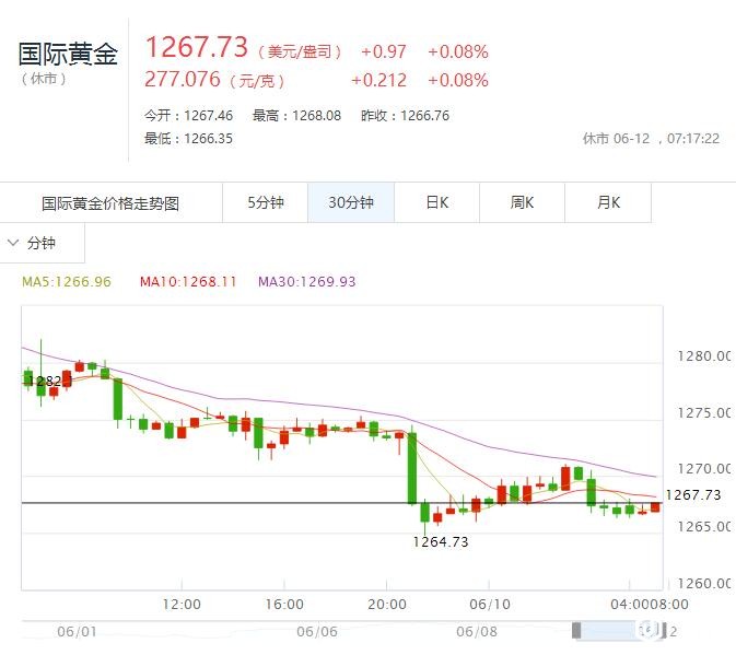 黄金价格走势图