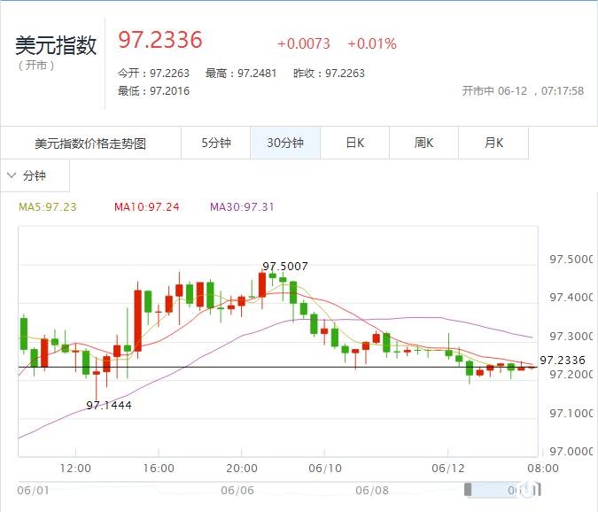 美元指数走势图