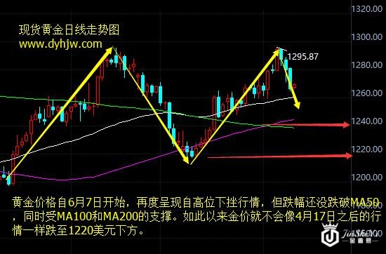 黄金价格走势图