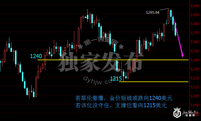 现货黄金价格日线走势图