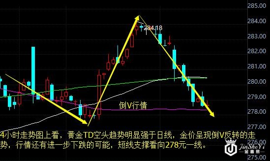 黄金价格走势图
