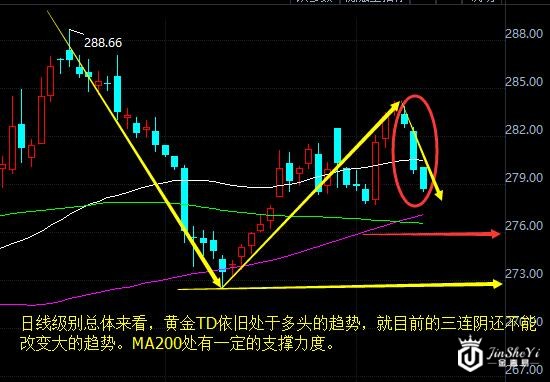 黄金价格走势图