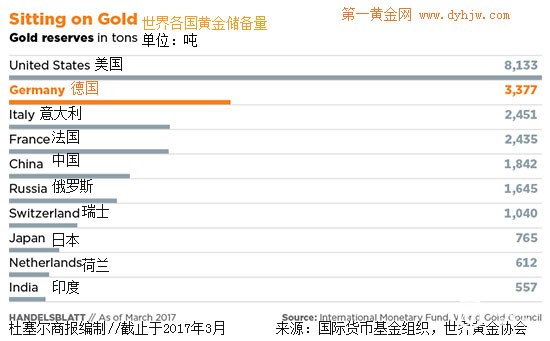 世界各国黄金储备总量排名