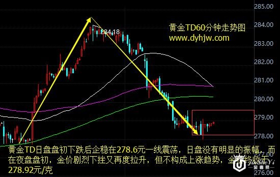 黄金价格走势图