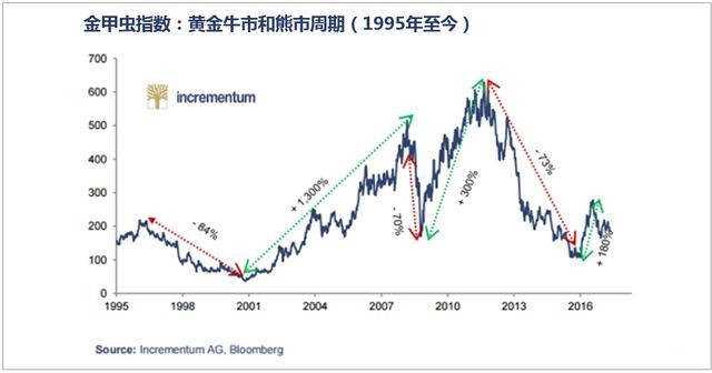 【一文看懂】加息在即 黄金价格走势图的上涨时机与买入良机!