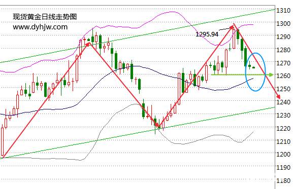国际黄金下跌放缓 加息落地或成金价暴涨信号