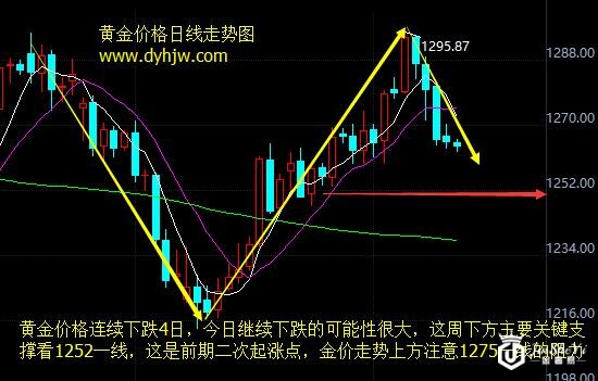黄金价格走势图