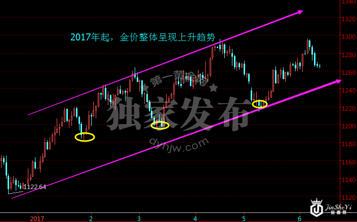现货黄金价格日线走势图