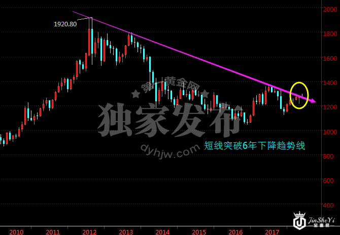 现货黄金价格月线走势图