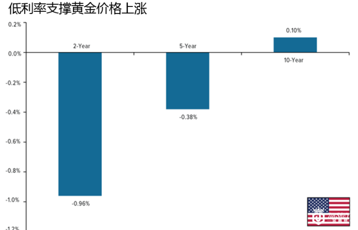 加息将至黄金价格要大涨?看完这几张图你就懂了!