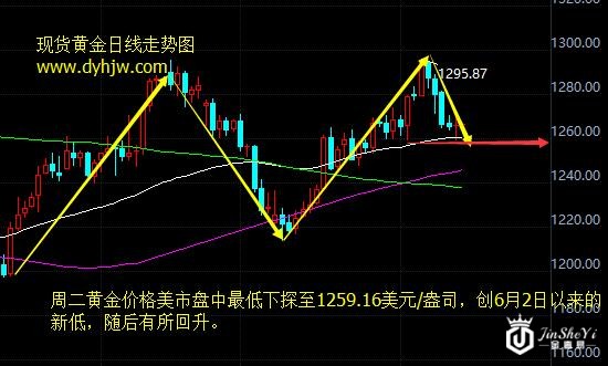 黄金价格走势图