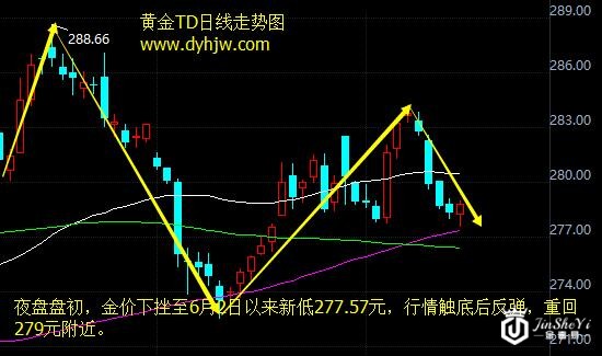 黄金价格走势图