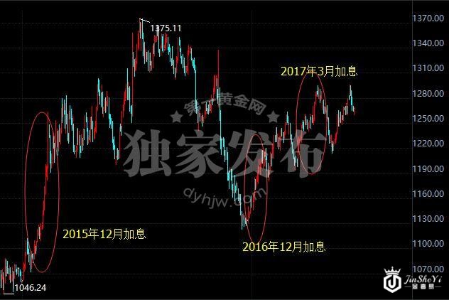 黄金价格走势图