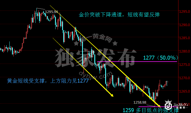 现货黄金价格1小时走势图