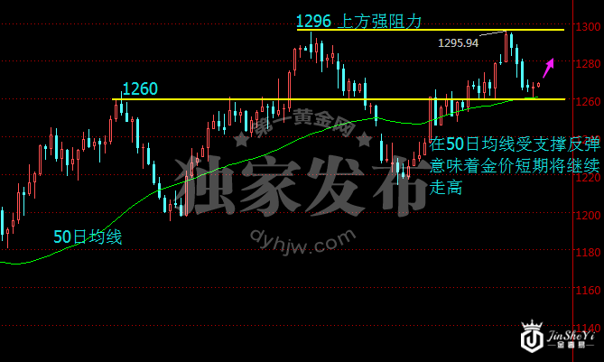 现货黄金价格日线走势图