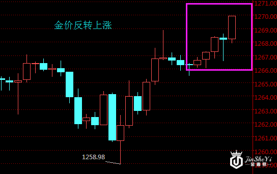 黄金价格1小时走势图
