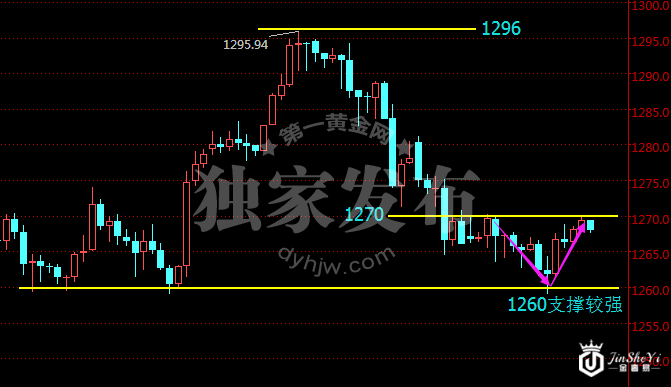现货黄金价格四小时走势图