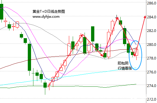 黄金T+D走势图出现反转信号 加息未至金价上涨已按耐不住?