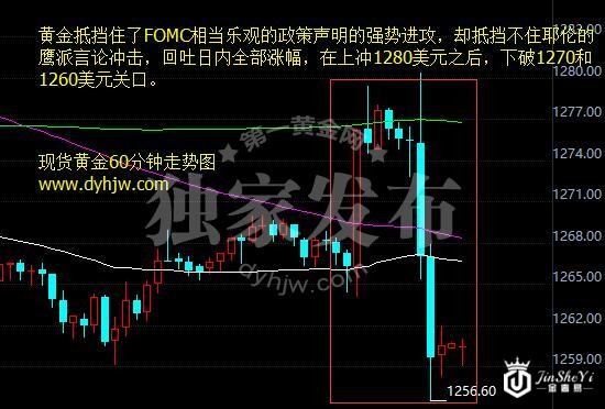 现货黄金60分钟走势图