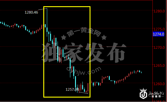加息预期早消化 金价为何仍暴跌20美元 黄金走势悬念丛生