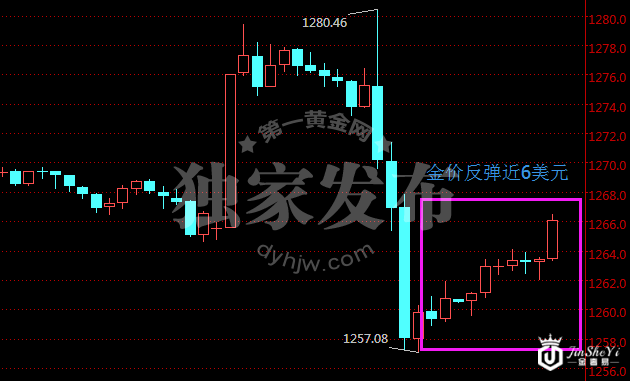 现货黄金30分钟走势图