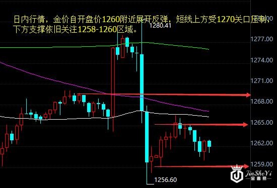 黄金价格60分钟走势图