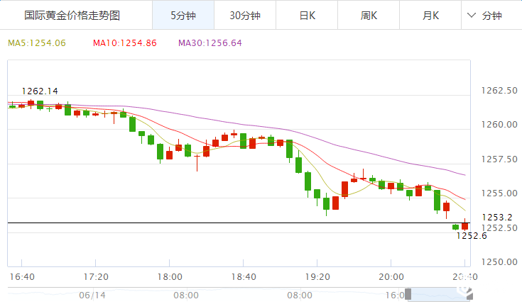 黄金价格5分钟图