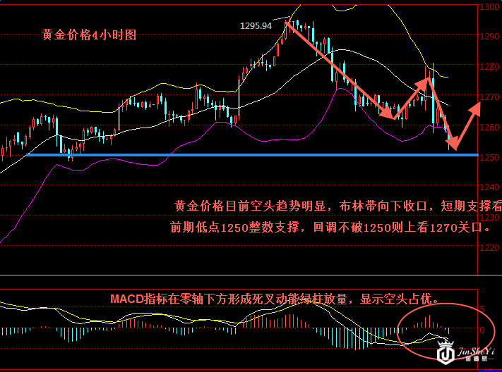 黄金价格4小时图