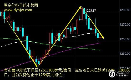 现货黄金日线走势图