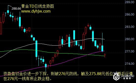黄金TD日线走势图