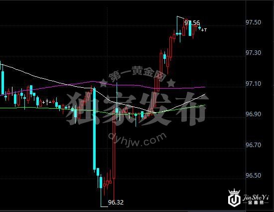 美元指数60分钟走势图