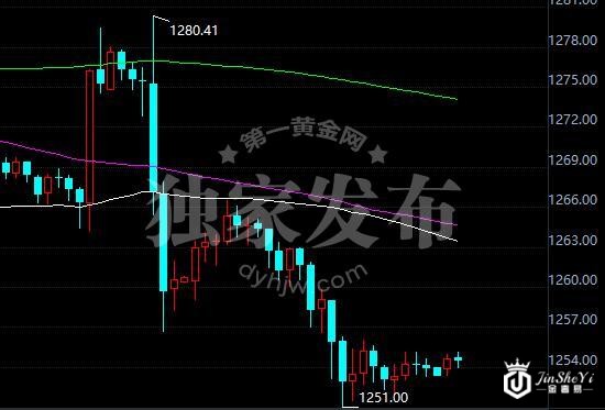 黄金价格60分钟走势图
