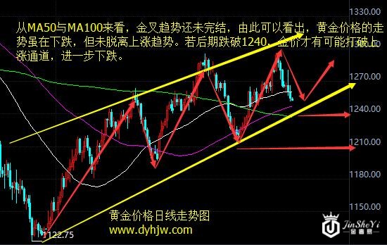 黄金价格日线走势图