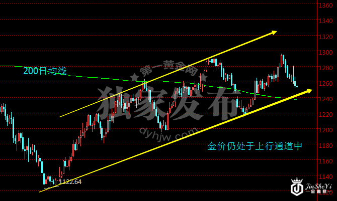 现货黄金价格日线走势图