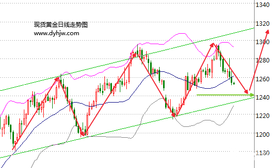 国际黄金价格上涨无望？NO！黄金下一个救星可能就在这！