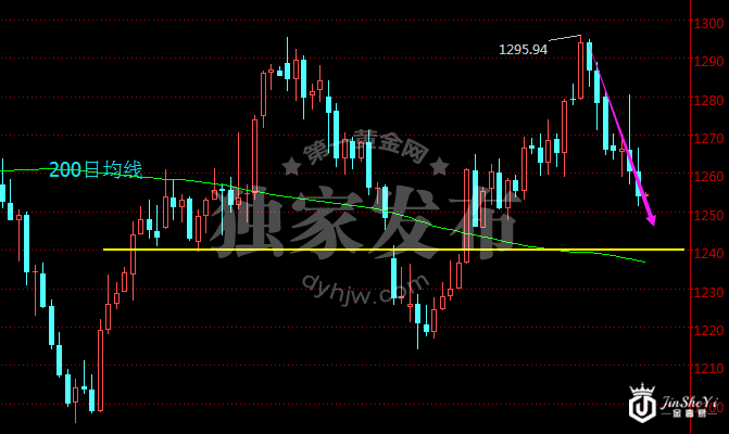 现货黄金价格日线走势图