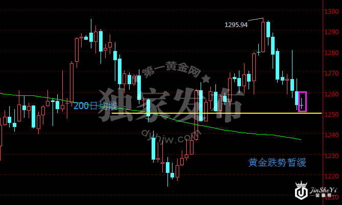 黄金价格日线走势图