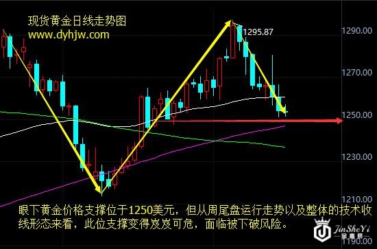 黄金价格日线走势图