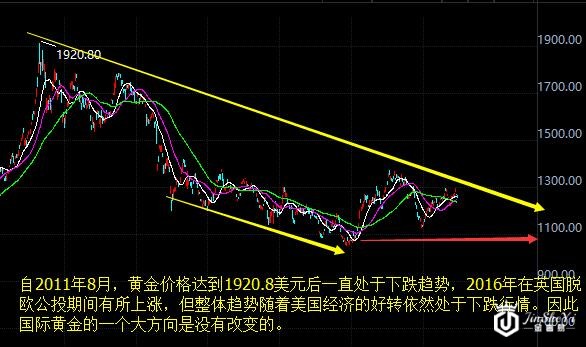 黄金价格走势图