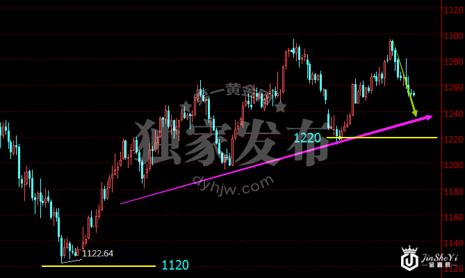 现货黄金价格日线走势图 现货黄金价格日线走势图