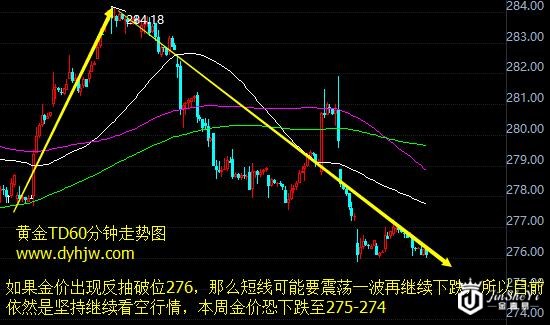 黄金价格走势图