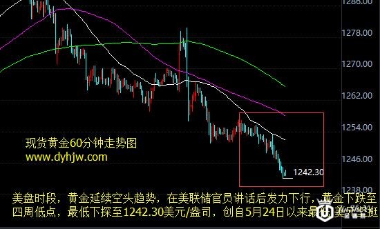 黄金价格走势图