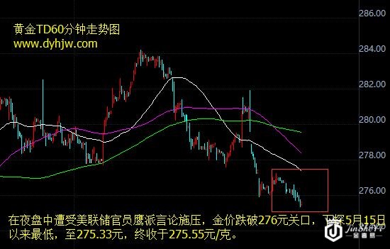 黄金价格走势图