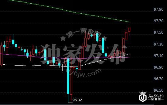 美元指数4小时走势图