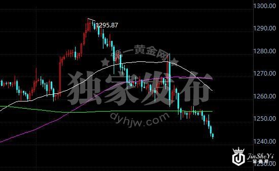黄金价格4小时走势图