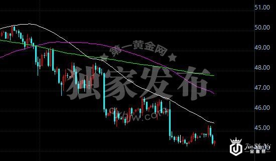 WTI原油价格4小时走势图
