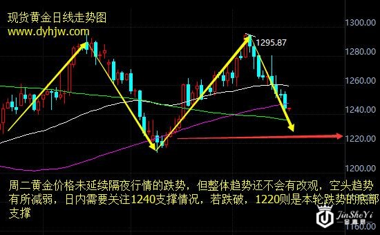 黄金价格走势图