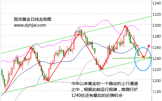 多头倒戈利空压顶 黄金价格走势图已亮起危险信号