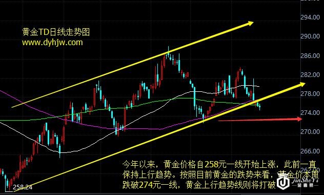 黄金TD日线走势图 黄金TD日线走势图