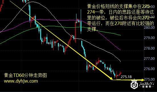 黄金TD60分钟走势图 黄金TD60分钟走势图